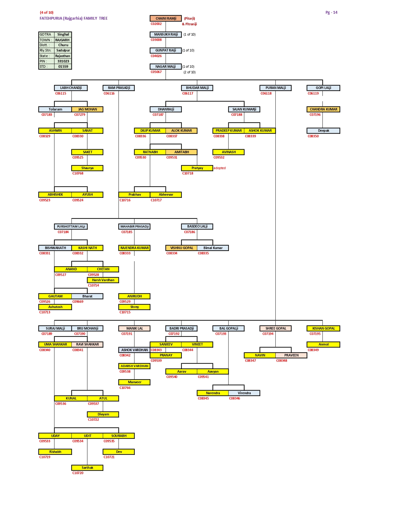 VANSHAWLI - FAMILY TREE -4